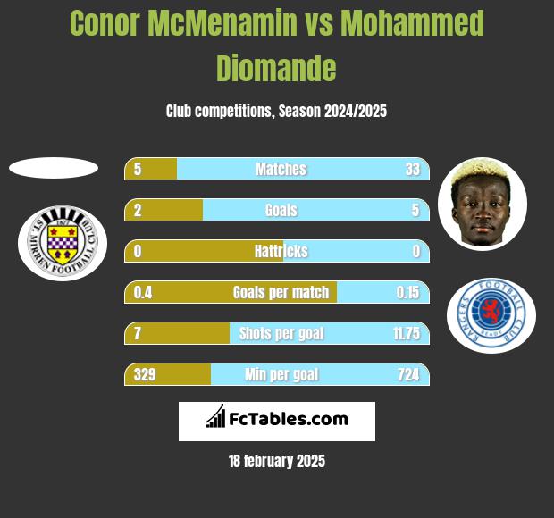 Conor McMenamin vs Mohammed Diomande h2h player stats