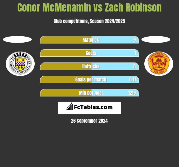 Conor McMenamin vs Zach Robinson h2h player stats