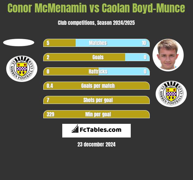 Conor McMenamin vs Caolan Boyd-Munce h2h player stats