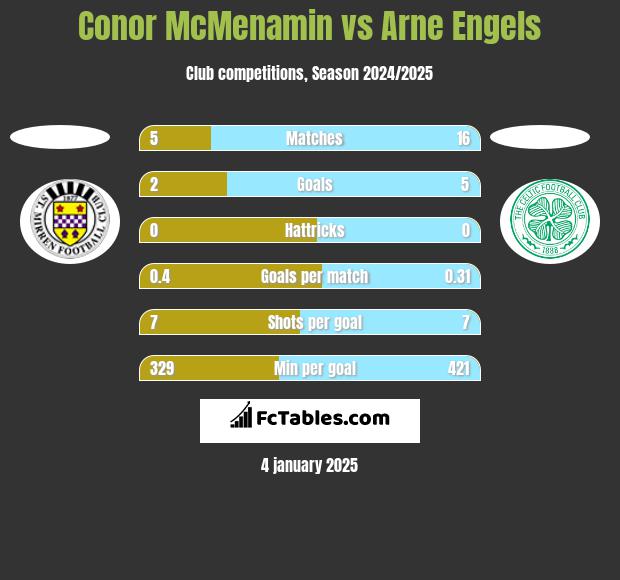 Conor McMenamin vs Arne Engels h2h player stats