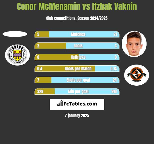 Conor McMenamin vs Itzhak Vaknin h2h player stats