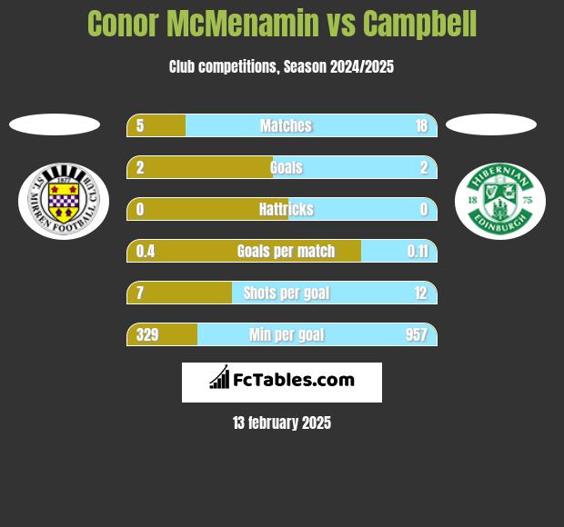 Conor McMenamin vs Campbell h2h player stats