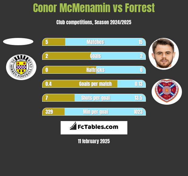 Conor McMenamin vs Forrest h2h player stats