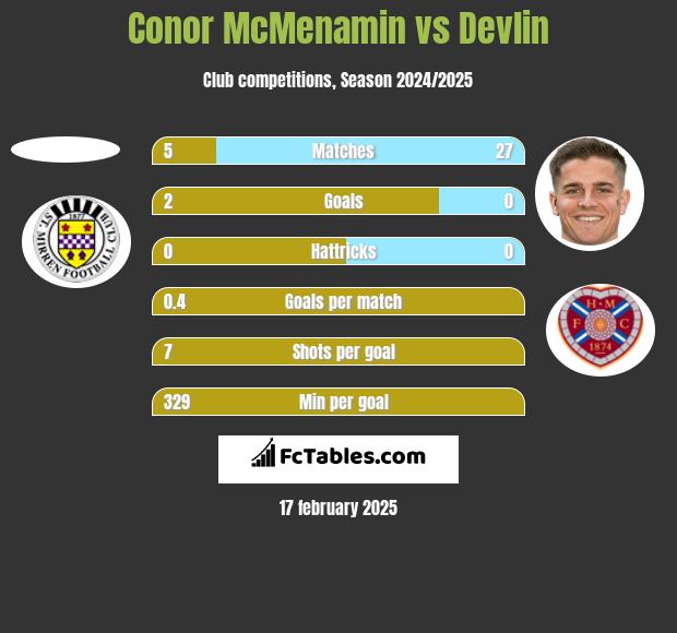 Conor McMenamin vs Devlin h2h player stats