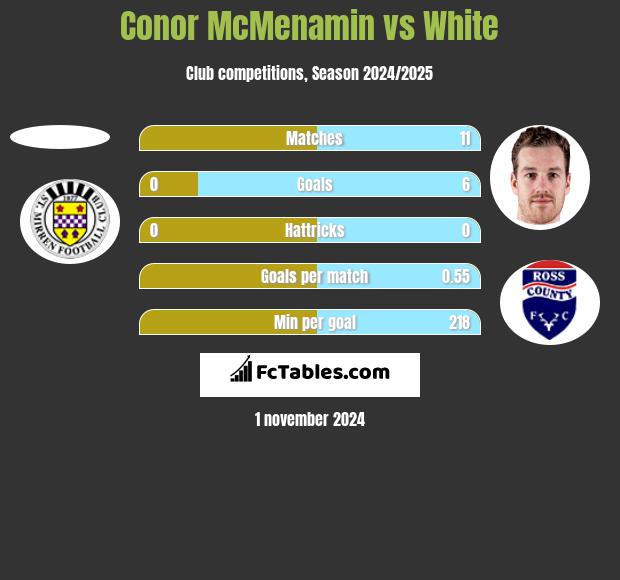 Conor McMenamin vs White h2h player stats