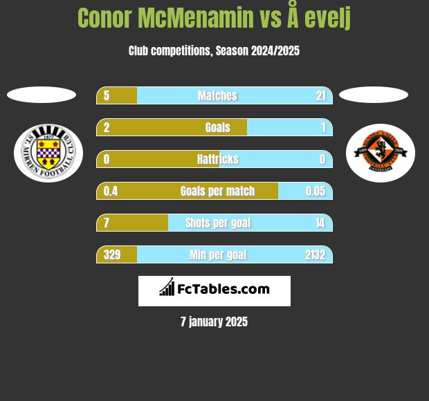 Conor McMenamin vs Å evelj h2h player stats