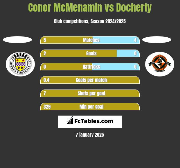 Conor McMenamin vs Docherty h2h player stats