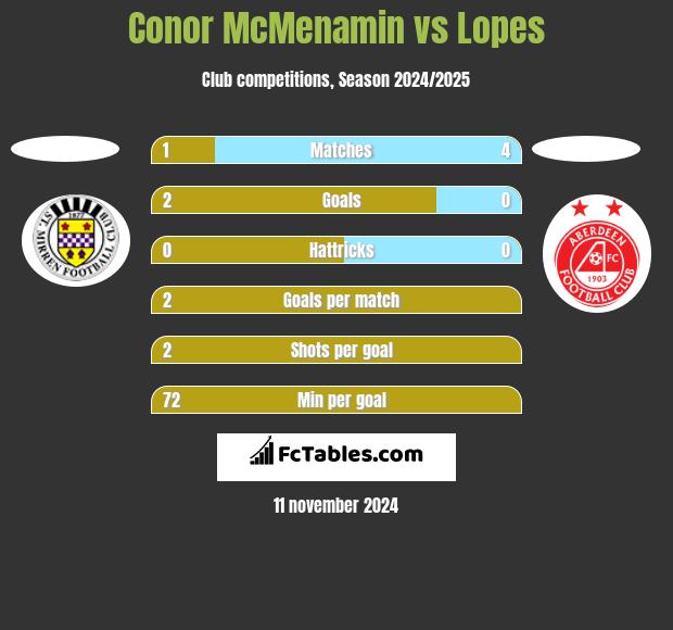 Conor McMenamin vs Lopes h2h player stats