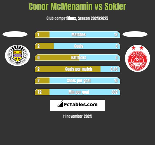 Conor McMenamin vs Sokler h2h player stats