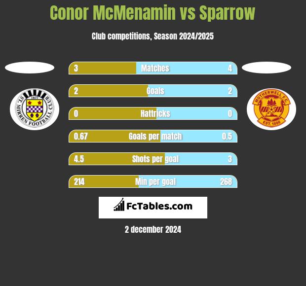 Conor McMenamin vs Sparrow h2h player stats