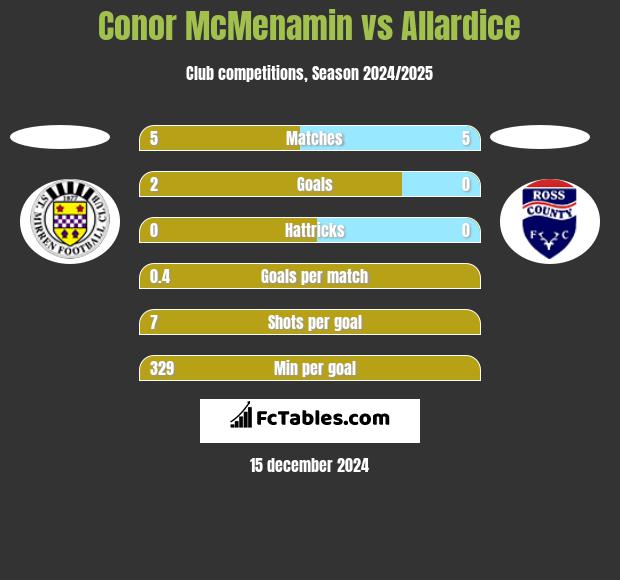 Conor McMenamin vs Allardice h2h player stats