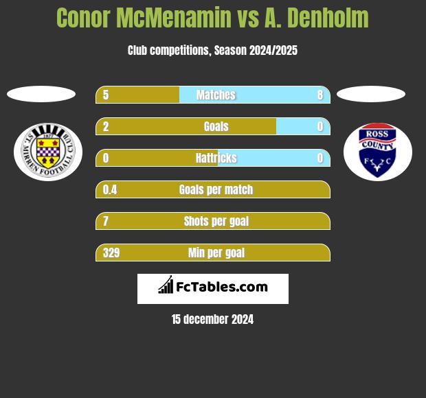 Conor McMenamin vs A. Denholm h2h player stats