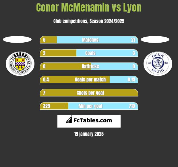 Conor McMenamin vs Lyon h2h player stats