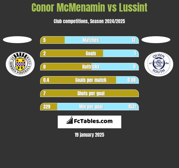 Conor McMenamin vs Lussint h2h player stats