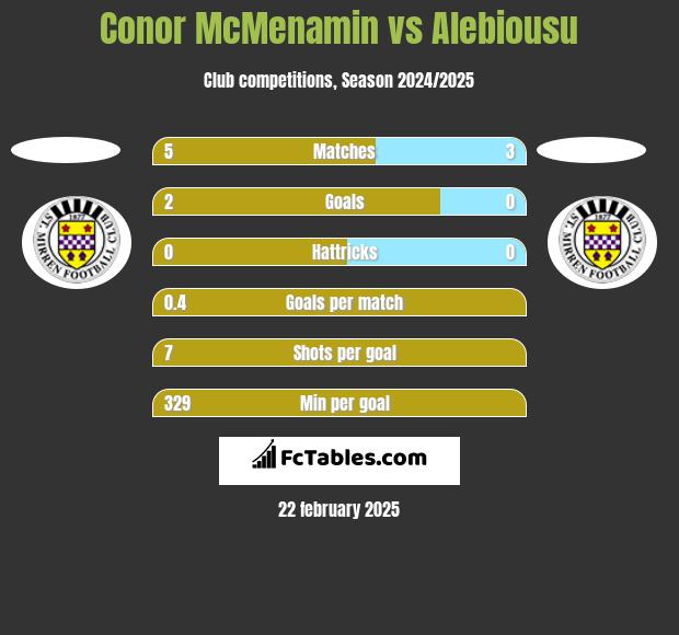 Conor McMenamin vs Alebiousu h2h player stats