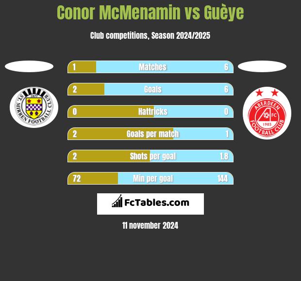 Conor McMenamin vs Guèye h2h player stats