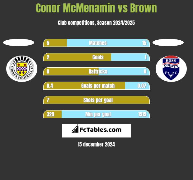 Conor McMenamin vs Brown h2h player stats