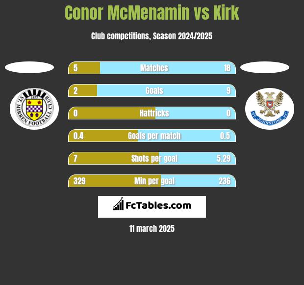 Conor McMenamin vs Kirk h2h player stats