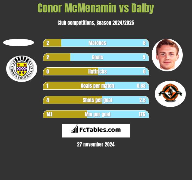 Conor McMenamin vs Dalby h2h player stats