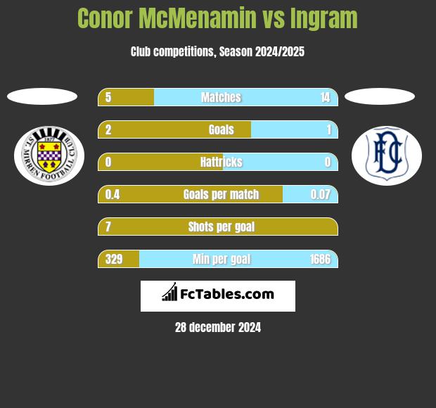 Conor McMenamin vs Ingram h2h player stats