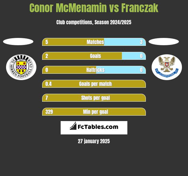 Conor McMenamin vs Franczak h2h player stats