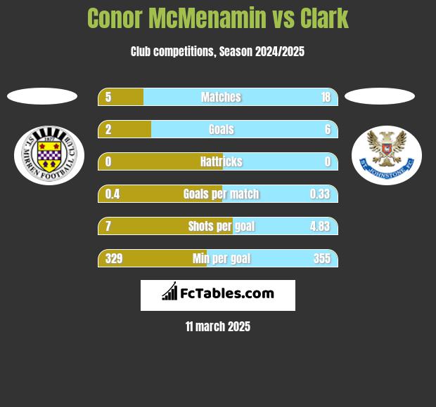 Conor McMenamin vs Clark h2h player stats