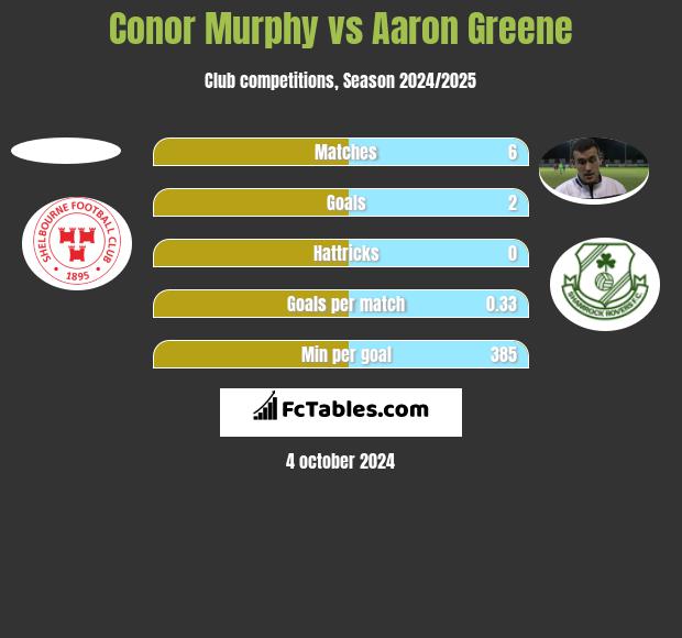 Conor Murphy vs Aaron Greene h2h player stats