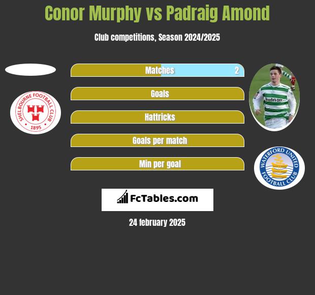 Conor Murphy vs Padraig Amond h2h player stats