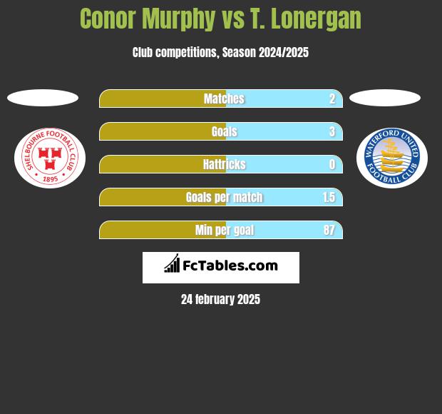 Conor Murphy vs T. Lonergan h2h player stats