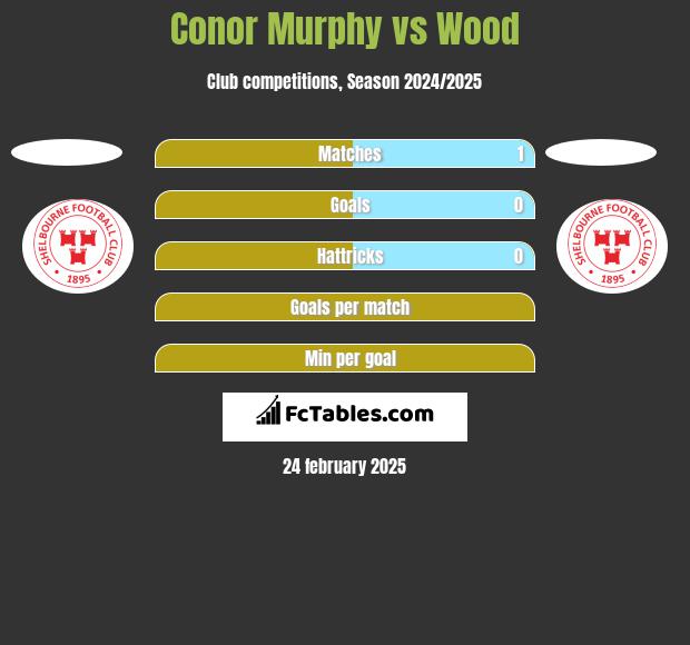 Conor Murphy vs Wood h2h player stats