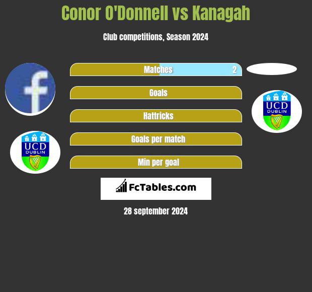 Conor O'Donnell vs Kanagah h2h player stats