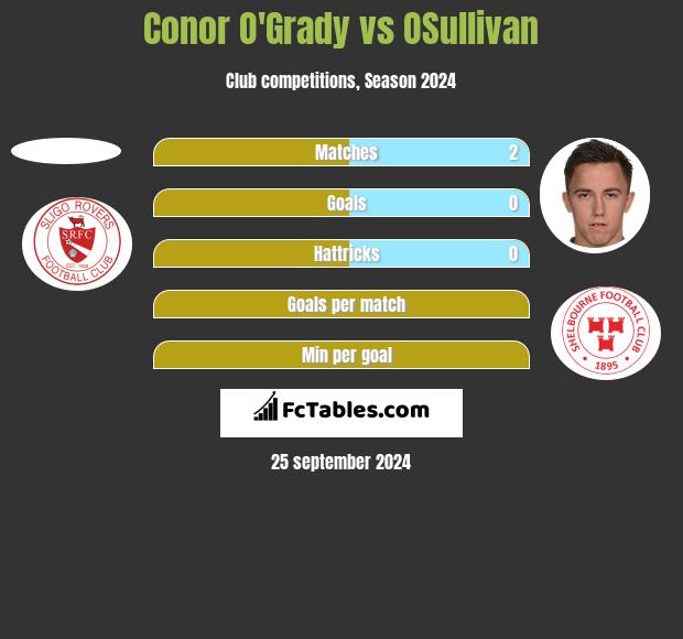 Conor O'Grady vs OSullivan h2h player stats