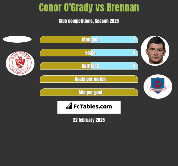 Conor O'Grady vs Brennan h2h player stats