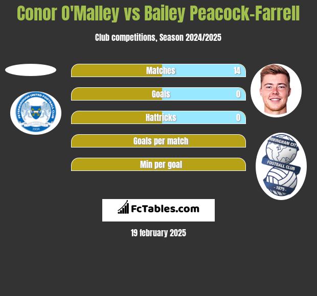 Conor O'Malley vs Bailey Peacock-Farrell h2h player stats