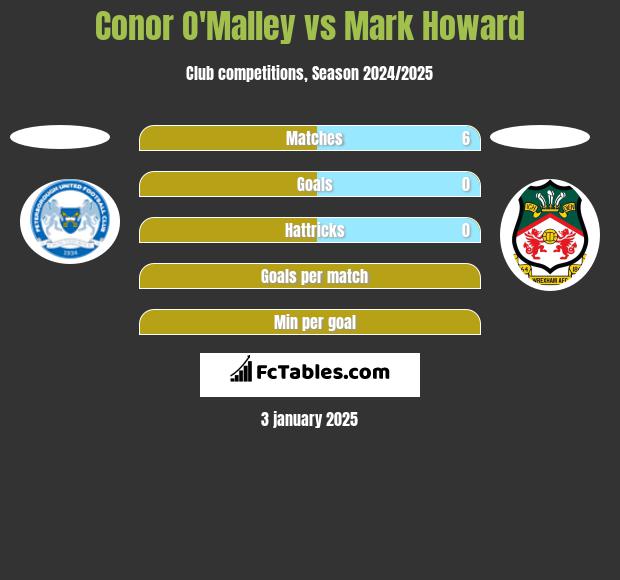 Conor O'Malley vs Mark Howard h2h player stats