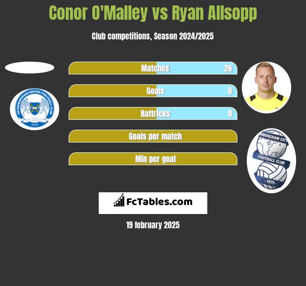 Conor O'Malley vs Ryan Allsopp h2h player stats