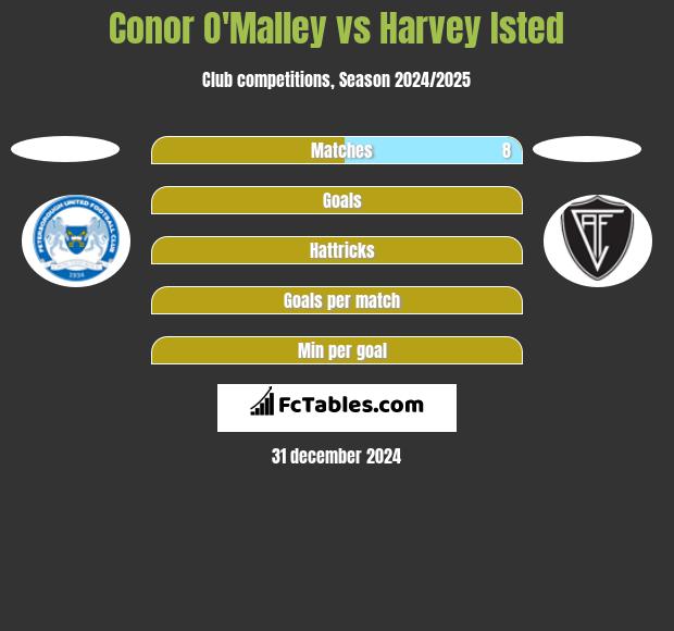 Conor O'Malley vs Harvey Isted h2h player stats