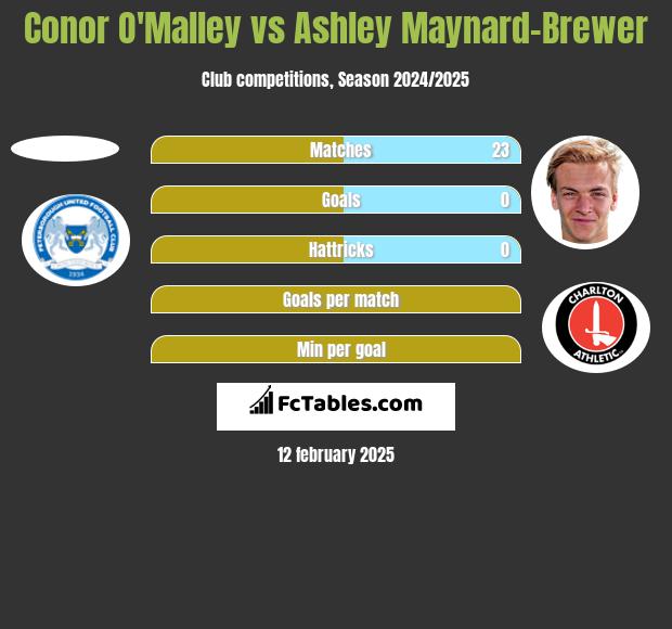 Conor O'Malley vs Ashley Maynard-Brewer h2h player stats