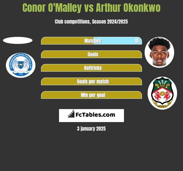 Conor O'Malley vs Arthur Okonkwo h2h player stats