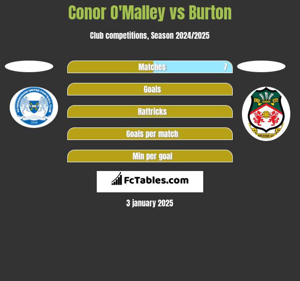 Conor O'Malley vs Burton h2h player stats