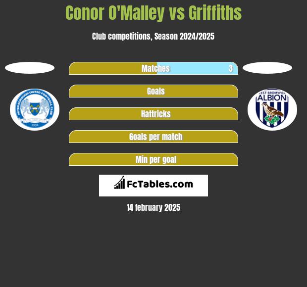 Conor O'Malley vs Griffiths h2h player stats