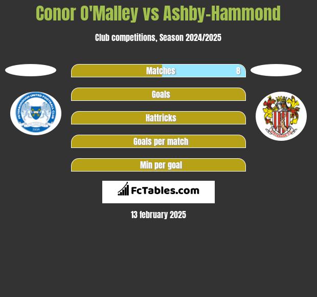 Conor O'Malley vs Ashby-Hammond h2h player stats