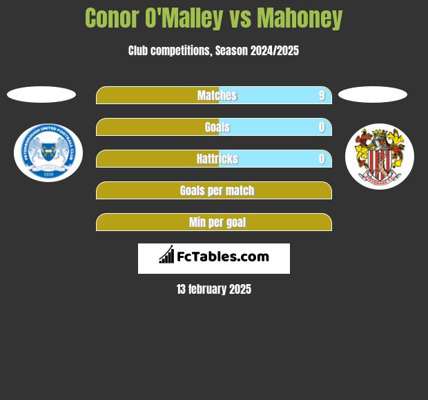 Conor O'Malley vs Mahoney h2h player stats