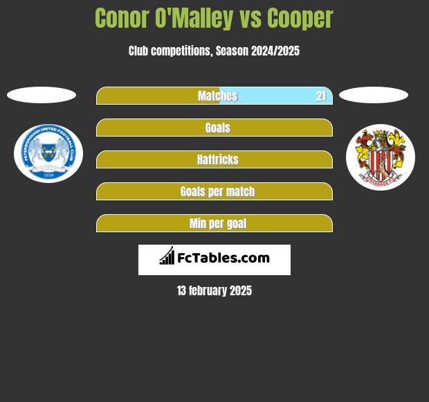 Conor O'Malley vs Cooper h2h player stats