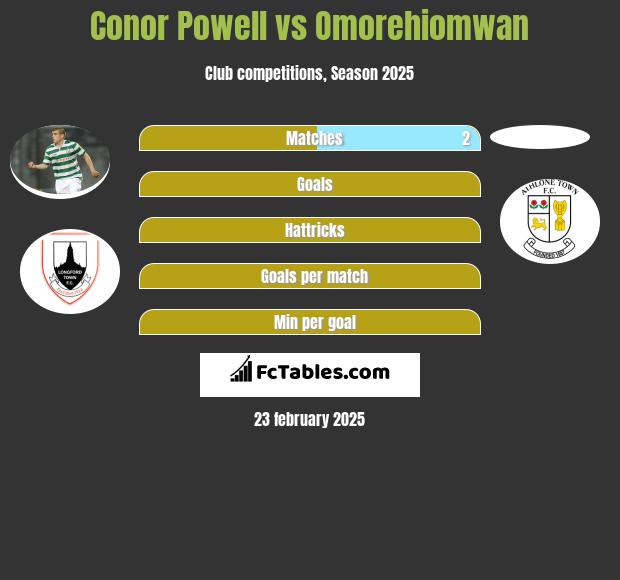 Conor Powell vs Omorehiomwan h2h player stats