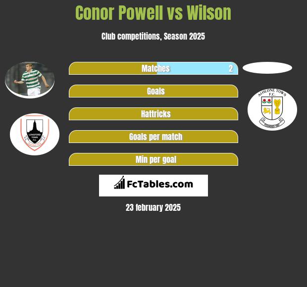 Conor Powell vs Wilson h2h player stats