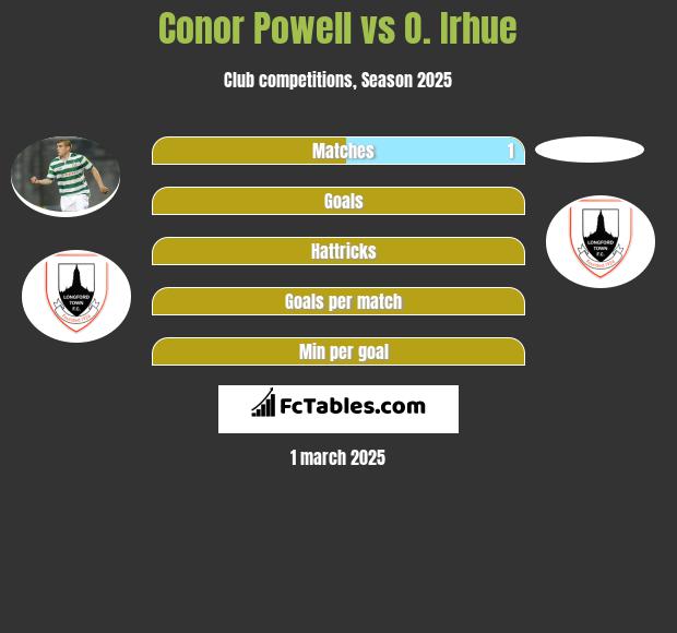 Conor Powell vs O. Irhue h2h player stats