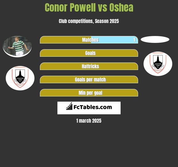 Conor Powell vs Oshea h2h player stats