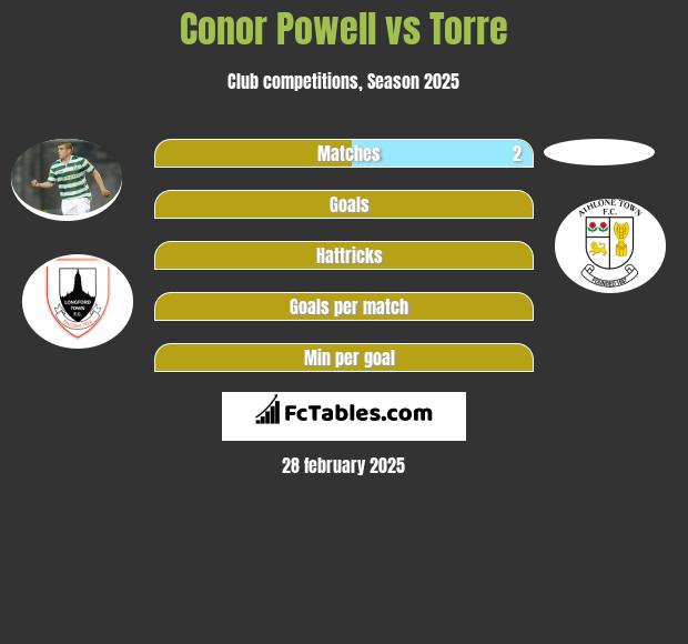 Conor Powell vs Torre h2h player stats