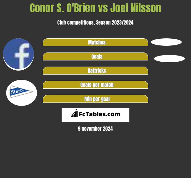 Conor S. O'Brien vs Joel Nilsson h2h player stats